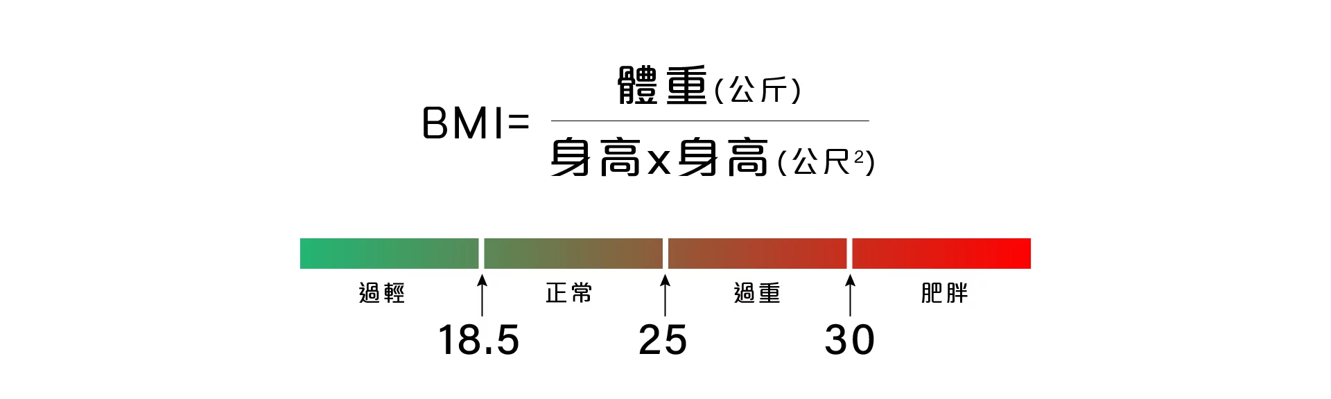 減重門診 BMI